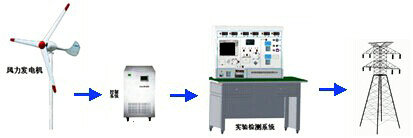 1KW永磁风力发电机并网实验系统